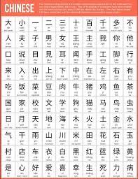 Mainland china and taiwan standard mandarin is the official language of mainland china and of taiwan where it serves as a lingua franca for speakers of mutually unintelligible dialects. 100 Basic Chinese Characters Chinese Language Learning Mandarin Chinese Learning Chinese Language Words