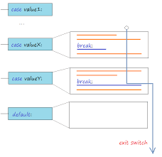 We can use a switch as part of the statement sequence of an since a switch statement defines its own block, no conflicts arise between the case constants in the. Switch Statement In Java