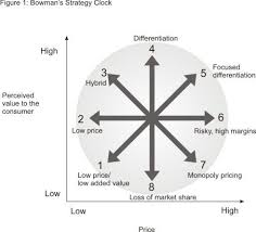 Bowmans Strategy Clock Strategy Skills Training From