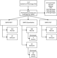 Image result for G6PD Deficiency Detection