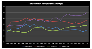 Bdo Pdc World Championship Averages Progression Since 1994