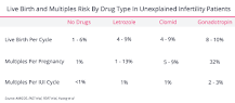 Image result for how common iui treatment twins