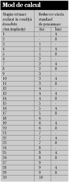 În motivarea cererii reclamantul arată următoarele: Casa De Pensii Brasov ExplicÄƒ Noile Reguli Pentru Reducerea Varstei De Pensionare Buna Ziua Brasov