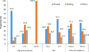 In a harrowing case, an indiana college student is being accused of drowning her newborn son in a bathtub and laughing about the experience, according to a local wane news report. Risk Profile For Drowning Deaths In Children In The Indian State Of Bihar Results From A Population Based Study Injury Prevention