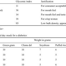 If you buy dried chana dal (also sold as split chickpeas or bengal grams) at an indian and many other intentional grocery stores, or online, surprise! Pdf Designing And Developing A Rts Convenience Snack For Diabetics