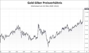 Goldpreis und dollarpreis tendieren oft umgekehrt proportional; Warum Der Silberpreis Eine Historisch Gunstige Kaufgelegenheit Darstellt
