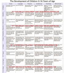 Child Development Stages Chart Unique Gifted Children And