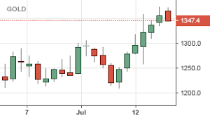 financial charts investing com india