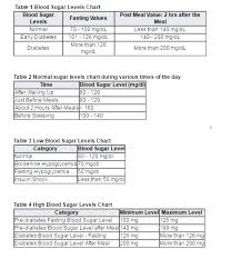 62 Abundant Gestational Diabetes Glucose Chart