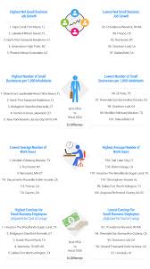 2015 S Best Worst Cities To Work For A Small Business Small Business Business Business Jobs