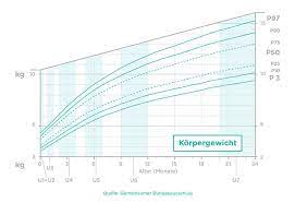 Gewichtszunahme Beim Baby Pampers