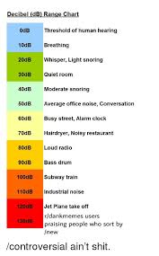 Decibel Db Range Chart 0db Threshold Of Human Hearing 10db