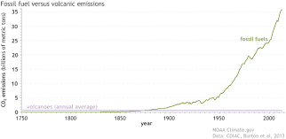 Which Emits More Carbon Dioxide Volcanoes Or Human