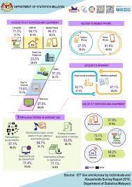 There were 26.69 million internet users in malaysia in january 2020. Department Of Statistics Malaysia Official Portal