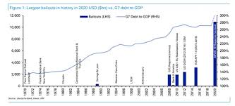 One Chart From Deutsche Bank Shows The Staggering Scale Of Government Bailouts In 2020 Compared To Every Financial Crisis In The Last 50 Years In 2020 Government Chart Economic Systems