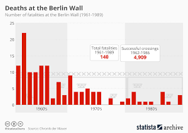 Chart Death At The Berlin Wall Statista