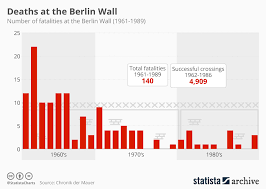 chart death at the berlin wall statista