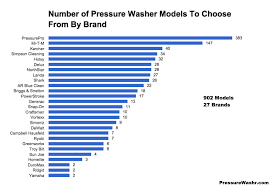 How To Choose Which Pressure Washer To Buy From The 902