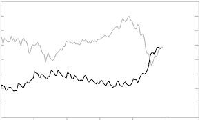Dow Jones Indicators Multi Series Graphs History Analysis