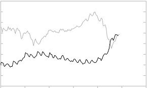 dow jones indicators multi series graphs history analysis