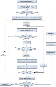 Flow Chart Of The Pso Ngo Algorithm Download Scientific