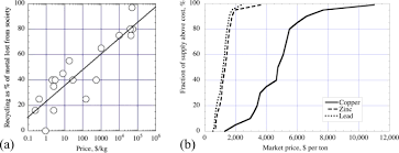 View and download chicago electric 43150 set up and operating instructions manual online. Conceptualization And Parameterization Of The Market Price Mechanism In The World6 Model For Metals Materials And Fossil Fuels Springerlink