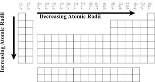Atomic Radii Size Trend Periodic Table Chemistry Diagram