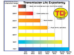 Tci Automotive Automatic Transmission Tips Hot Rod Network