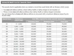 American Express Membership Rewards Points For Flights To