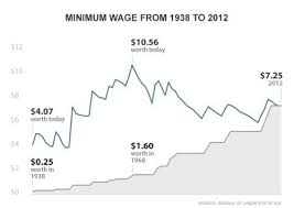 The Minimum Wage Debate In Charts The New Yorker