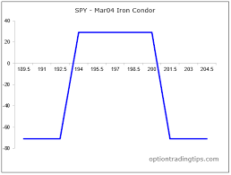 Two Day Trade Short Iron Condor On Spy Etf