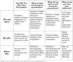 We did not find results for: Pdf Critical Reflection The Development Of A Rubric For Capture And Assessment Semantic Scholar