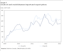 chart 7 crude oil and crude bitumen import and export prices