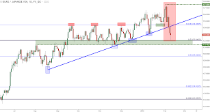 Eur Jpy Technical Analysis Bearish Break To Longer Term Support