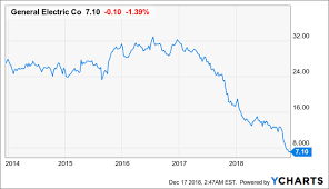 How Dangerous Is General Electrics Mountain Of Debt