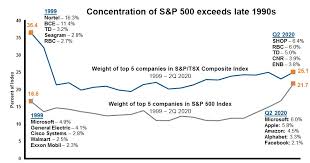 Jun 24, 2021 · today, 400 flyers and 4000 postcards with the poster's design will be sent from the headquarters of società velica di barcola e grignano and addressed to yacht clubs and shipowners who. The Concentration Of S P 500 Exceeds Late 1990s Topforeignstocks Com