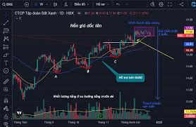 DXG tiếp tục sau 1 xu hướng tăng thì Cổ phiếu đang xây 1 nền rất đẹp **và  tiếp theo có thể là **"hộp vuông" **với giá giao dịch thắt chặt +