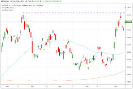 Trade Of The Day For June 12 2019 Spdr Gold Shares Gld