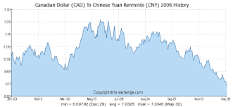 Canadian Dollar Cad To Chinese Yuan Renminbi Cny History