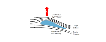 Image result for aerodynamics