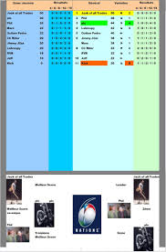 Actus calendrier & résultats réalisateurs marqueurs buteurs les sélections tous les matches palmarès archives tournoi. Classement Final Tournoi Vi Nations 2015