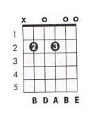 B M11 Guitar Chord Chart And Fingering B Minor 11