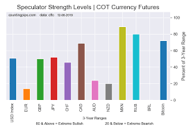 Fx Speculators Trim U S Dollar Index Bets For Ninth Week