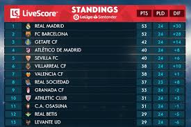 Fa cup standings for the 2020/2021 season. La Liga Table 2020 Week 24 Standings And Final Scores After Sunday Bleacher Report Latest News Videos And Highlights