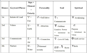 Astrology Tables Higher Mind Awareness Astrology