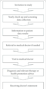 flow chart for medical screening in dental settings