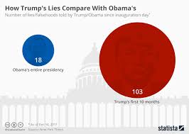 Chart How Trumps Lies Compare With Obamas Statista