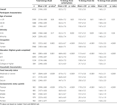 On the table above, the dividing line is typically drawn between s and cl, meaning that: Energy And Macronutrient Intakes By Demographic And Socioeconomic Status Download Table