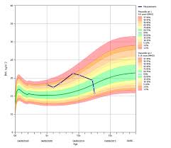 Free Bmi Calculator For Families Psychology Today New Zealand