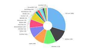 10 best and biggest bitcoin mining pools 2019 comparison